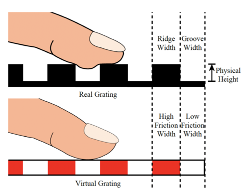 Tactile Roughness Perception of Virtual Gratings by Electrovibration