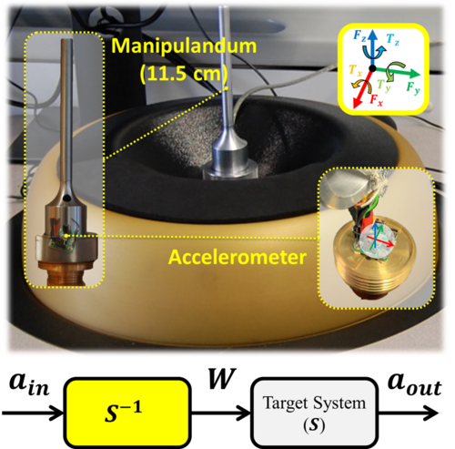Characterization of a Magnetic Levitation Haptic Interface for Realistic Tool-Based Interactions