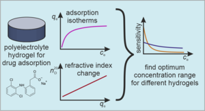 Adsorption on Inkjet-Printable Polyelectrolyte Hydrogels Allows Refractive Index Sensing of Diclofenac and Metoprolol in Aqueous Solution